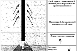 Shema-ustanovki-vintovyh-svaj-s-podvizhnym-kozhuhom1-250x166.png