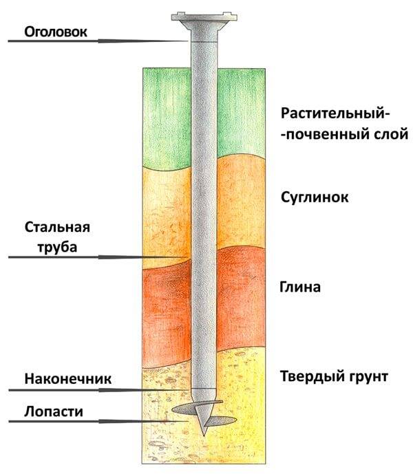 Svaynyie-fundament-na-gline.jpg