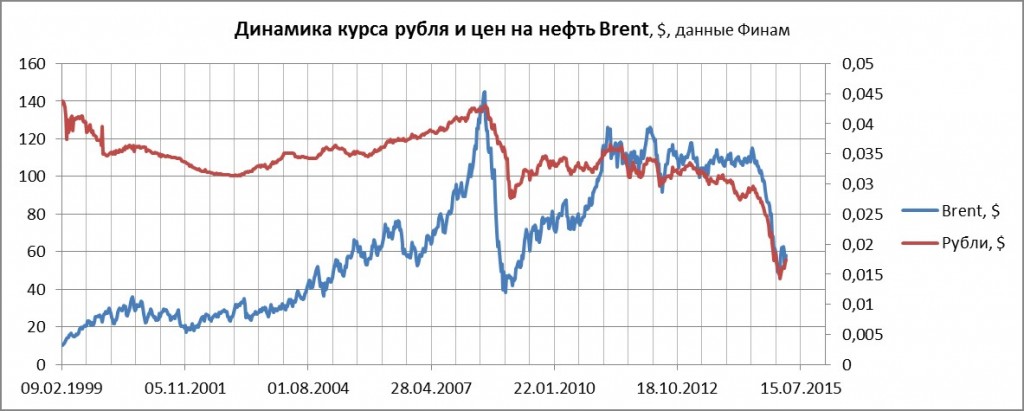 dinamika-kursa-rublya-i-tsen-na-neft.jpg