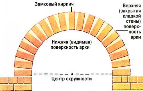konstrukcyya-kirpichnoy-arki3.jpg