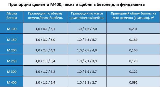 proporcii_cementnogo_rastvora_dlya_fundamenta_1.jpg