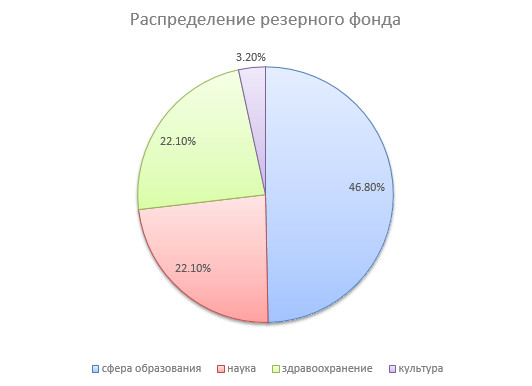 raspredelenie-fonda.jpg